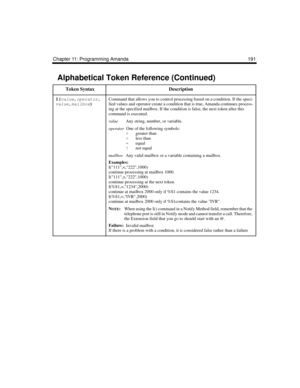 Page 203Chapter 11: Programming Amanda 191
I(
value,
operator,
value,
mailbox)
 Command that allows you to control processing based on a condition. If the speci-
fied values and operator create a condition that is true, Amanda continues process-
ing at the specified mailbox. If the condition is false, the next token after this 
command is executed.
valueAny string, number, or variable.
operatorOne of the following symbols:
>
greater than
<
less than
=
equal
!
not equal
mailboxAny valid mailbox or a variable...