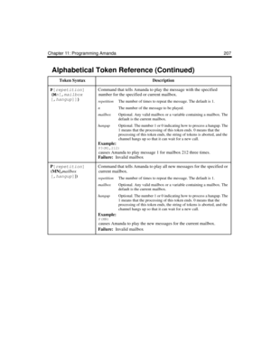 Page 219Chapter 11: Programming Amanda 207
P[repetition]
(Mn[,mailbox
[,hangup]]) Command that tells Amanda to play the message with the specified 
number for the specified or current mailbox.
repetitionThe number of times to repeat the message. The default is 1. 
nThe number of the message to be played. 
mailboxOptional. Any valid mailbox or a variable containing a mailbox. The 
default is the current mailbox. 
hangupOptional. The number 1 or 0 indicating how to process a hangup. The 
1 means that the...