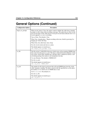 Page 273Chapter 14: Configuration Reference 163
begin_rec_promptWhen record_menu is True, this option controls whether the caller hears Amanda 
prompts or only a beep when recording a message. This option has no effect on the 
post-record menu. If the caller presses #, the post-record menu indicates how to re-
record, append to, or save a recording.
True or False. The default is True.
When True, Amanda plays, “Begin recording at the tone, finish by pressing # or 
hanging up” before the beep. 
When False, the...