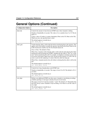 Page 277Chapter 14: Configuration Reference 167
dtmf_dlyControls the amount of time between DTMF tones when Amanda is dialing. 
Number of hundredths of seconds. The value is 0 or a number from 3 to 19. The de-
fault is 0.
Using a value of 0 makes it country-dependent (50ms in the US, 80ms in the UK). 
When non-zero, the specified time is used.
The default appears in install.cfg as:
set dtmf_dly 0
dtmf_gateVerifies that the caller is still on the line before transferring him to the operator. This 
applies only if...