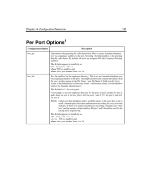 Page 305Chapter 14: Configuration Reference 195
Per Port Options1
Configuration OptionDescription
box_grtDetermines what greeting the caller hears first. This is set per Amanda telephone 
port by assigning a mailbox to the port. Greeting 1 for that mailbox is the greeting 
that the caller hears. By default, all ports are assigned 990, the Company Greeting 
mailbox.
The defaults appear in install.cfg as:
set box_grt 990 n
 
where 990 is a mailbox and
where n is a port number from 1 to 24.
box_idxSets the mailbox...