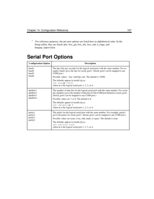 Page 307Chapter 14: Configuration Reference 197
1 For reference purposes, the per port options are listed here in alphabetical order. In the 
Setup utility, they are listed: pbx, box_grt, box_idx, box_snd, n_rings, and 
hangup_supervision.
Serial Port Options
Configuration OptionDescription
baud1
baud2
baud3
baud4The bps (bits per second) for the logical serial port with the same number. For ex-
ample, baud1 gives the bps for serial_port1. (Serial_port1 can be mapped to any 
COM port.)
Possible values:  Any...