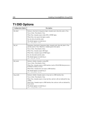 Page 310200 Installing Amanda@Work.Group/DOS
T1/DID Options
Configuration OptionDescription
did_dtmfIndicates what kind of integration digits Amanda reads when did_mode is True. 
True or False. The default is True.
When True, Amanda expects either MF or DTMF digits. 
When False, she expects the digits as pulse.
See also did_mf and did_mode.
The default appears in install.cfg as:
set did_dtmf true
did_mfDetermines what kind of integration digits Amanda reads when did_dtmf is True 
and did_mode is True. Otherwise,...