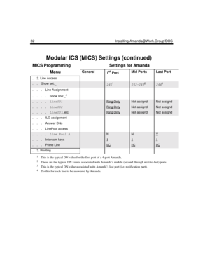 Page 4232 Installing Amanda@Work.Group/DOS
1This is the typical DN value for the first port of a 4-port Amanda.2These are the typical DN values associated with Amanda’s middle (second through next-to-last) ports.3This is the typical DN value associated with Amanda’s last port (i.e. notification port).4Do this for each line to be answered by Amanda.
Modular ICS (MICS) Settings (continued)
MICS Programming Settings for Amanda
MenuGeneral1st PortMid PortsLast Port
.    2. Line Access 
.    .    Show...