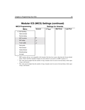 Page 43Chapter 3: Programming Your KSU 33
1DRT to prime calls are  not compatible with Amanda if the lines have names other than the Norstar default 
names. Check with The Amanda Company for more details if you need to set DRT to prime to Y.
2This value must be higher than the number of rings Amanda waits for answer (forward delay) while super-
vising a call transfer.
3This value must be higher than the number of rings Amanda waits for answer (forward delay) while super-
vising a call transfer.
Modular ICS...