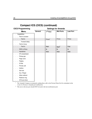 Page 4838 Installing Amanda@Work.Group/DOS
1The Amanda Company recommends sending these calls to the Norstar Prime Set (live attendant) in the 
event of a Norstar or Amanda port malfunction.
2The next-to-the-last port should NOT forward to the last (notification) port.
Compact ICS (CICS) (continued)
CICS Programming Settings for Amanda
MenuGeneral1st PortMid PortsLast Port
.    .    Capabilities
.    .    .    Fwd no answer
.    .    .    .    Fwd toPrime1PrimePrime
.    .    .    .    Forward delay
.    .    ....