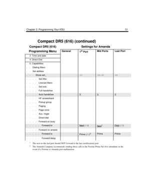 Page 61Chapter 3: Programming Your KSU 51
1The next-to-the-last port should NOT forward to the last (notification) port.    2The Amanda Company recommends sending these calls to the Norstar Prime Set (live attendant) in the 
event of a Norstar or Amanda port malfunction.
Compact DR5 (616) (continued)
Compact DR5 (616)Settings for Amanda
Programming Menu
General
1st PortMid Ports Last Port
.    3. Time and date
.    4. Direct-Dial
.    5. Capabilities
.    .    Dialing filters
.    .    Set abilities
.    .    ....