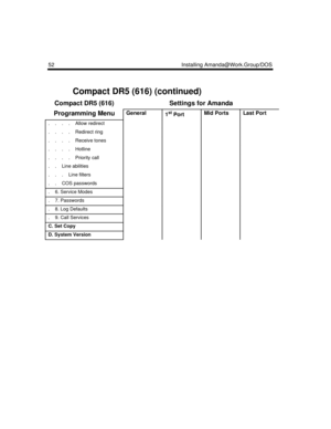 Page 6252 Installing Amanda@Work.Group/DOS
Compact DR5 (616) (continued)
Compact DR5 (616)Settings for Amanda
Programming Menu
General
1st PortMid Ports Last Port
.    .    .    .    Allow redirect
.    .    .    .    Redirect ring
.    .    .    .    Receive tones
.    .    .    .    Hotline 
.    .    .    .    Priority call
.    .    Line abilities
.    .    .    Line filters
.    .    COS passwords
.    6. Service Modes
.    7. Passwords
.    8. Log Defaults
.    9. Call Services
C. Set Copy
D. System Version 