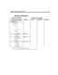 Page 53Chapter 3: Programming Your KSU 43
1Do this for each line to be accessed by Amanda.2A Line Pool must be built and assigned to Amanda. Use a letter from A-O.
Modular DR5 (824)
Modular DR5 (824) Settings for Amanda
Programming MenuGeneral1st PortMid PortsLast Port
A. Configuration
.    1. Trk/Line Data
.    .    Show line:_1
.    .    .    .    Line001
.    .    .    .    Line002
.    .    .    .    Line003
, etc.
.    .    .    Trunk Data
.    .    .    .    Line001
.    .    .    .    Trunk modeSuper
....