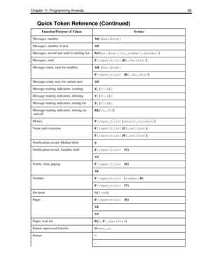 Page 101Chapter 11: Programming Amanda 93
Messages, number%M
[(
mailbox)
] 
Messages, number of new%N
Messages, record and send to mailing listKJ(
mailbox,
list_number[,
sender])
Messages, totalP
[
repetition](M
[,
mailbox]) 
Message count, total for mailbox%M
[(
mailbox)
]
P
[
repetition] (M
[,
mailbox])
Message count, new for current user%N
Message waiting indicators, creatingX
[(
file)
] 
Message waiting indicators, deletingY
[(
file)
] 
Message waiting indicators, testing forZ
[(
file)
]
Message waiting...