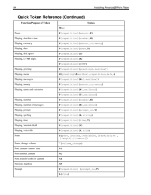 Page 10294 Installing Amanda@Work.Place
W(n)
PesosP
[
repetition](
amount,P) 
Playing, absolute valueP
[
repetition](
number,N)
Playing, currencyP
[
repetition](
amount,
currency) 
Playing, dateP
[
repetition](
date,D) 
Playing, disk spaceP
[
repetition](D) 
Playing, DTMF digitsP
[
repetition](R) 
P
[
repetition](
DTMF) 
Playing, greetingP
[
repetition](
greeting[,
mailbox]) 
Playing, menuM(
greeting[#
mailbox],
repetition,
delay) 
Playing, messagesP
[
repetition](M
n[,
mailbox]) 
Playing, moneyP
[
repetition](...