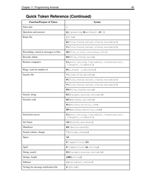 Page 103Chapter 11: Programming Amanda 95
Pulse dial~
Questions and answersQ(
{
greeting[#
mailbox][,E
]}) 
Read, file{
file}
N(
file,
field,
value{,
field,
variable})
V(
file,
field,
value{,
field,
variable})
Recordings, stored as messages or filesKR(
file_or_box[,
recording_info]) 
Records, deleteKV(
file,
field,
value) 
Remote computersS(
port,
[
string,
[
variable],
[
termination],
[
length],
[
timeout]) 
Rings, wait for number ofW(
n,
event [,
mailbox]) 
Search, file?(
line,
file,
mailbox)
N(
file,
field,...