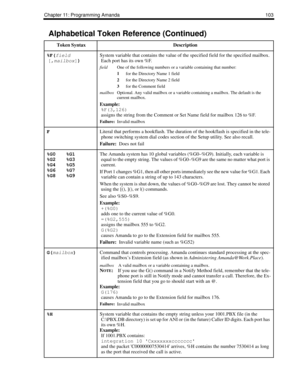 Page 111Chapter 11: Programming Amanda 103
%F(
field
[,
mailbox]) System variable that contains the value of the specified field for the specified mailbox. 
Each port has its own %F.
fieldOne of the following numbers or a variable containing that number:
1
for the Directory Name 1 field
2
for the Directory Name 2 field
3
for the Comment field
mailboxOptional. Any valid mailbox or a variable containing a mailbox. The default is the 
current mailbox.
Example:
%F(3,126)
assigns the string from the Comment or Set...