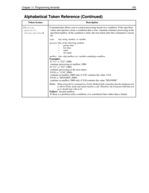 Page 113Chapter 11: Programming Amanda 105
I(
value,
operator,
value,
mailbox) Command that allows you to control processing based on a condition. If the specified 
values and operator create a condition that is true, Amanda continues processing at the 
specified mailbox. If the condition is false, the next token after this command is execut-
ed.
valueAny string, number, or variable.
operatorOne of the following symbols:
>greater than
