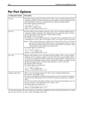 Page 188180 Installing Amanda@Work.Place
Per Port Options
Configuration OptionDescription
box_grtDetermines what greeting the caller hears first. This is set per Amanda telephone port by 
assigning a mailbox to the port. Greeting 1 for that mailbox is the greeting that the caller 
hears. By default, all ports are assigned 990, the Company Greeting mailbox.
The defaults appear in install.cfg as:
set box_grt 990 n 
where 990 is a mailbox and
where n is a port number from 1 to 24.
box_idxSets the mailbox for the...