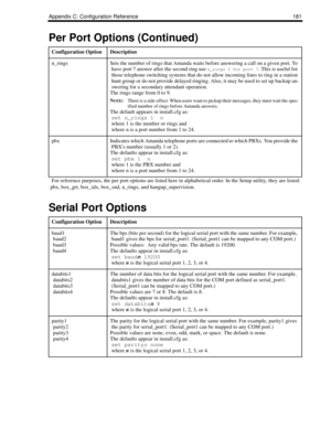 Page 189Appendix C: Configuration Reference 181
n_ringsSets the number of rings that Amanda waits before answering a call on a given port. To 
have port 7 answer after the second ring use 
n_rings 2 
for port 7. This is useful for 
those telephone switching systems that do not allow incoming lines to ring in a station 
hunt group or do not provide delayed ringing. Also, it may be used to set up backup an-
swering for a secondary attendant operation. 
The rings range from 0 to 9.
NOTE:
There is a side-effect....