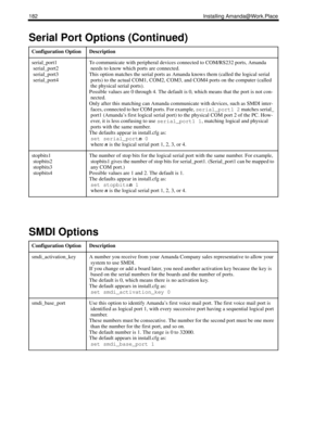 Page 190182 Installing Amanda@Work.Place
serial_port1
serial_port2
serial_port3
serial_port4To communicate with peripheral devices connected to COM/RS232 ports, Amanda 
needs to know which ports are connected. 
This option matches the serial ports as Amanda knows them (called the logical serial 
ports) to the actual COM1, COM2, COM3, and COM4 ports on the computer (called 
the physical serial ports). 
Possible values are 0 through 4. The default is 0, which means that the port is not con-
nected.
Only after this...