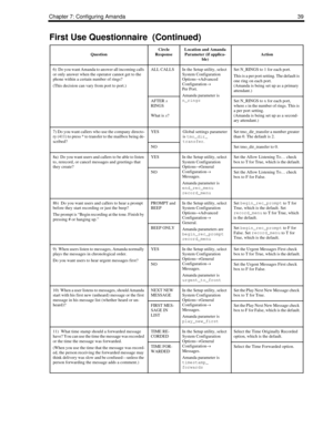 Page 47Chapter 7: Configuring Amanda 39
6)  Do you want Amanda to answer all incoming calls 
or only answer when the operator cannot get to the 
phone within a certain number of rings?
(This decision can vary from port to port.)ALL CALLSIn the Setup utility, select
System Configuration 
Options→
Advanced
Configuration→
Per Port.
Amanda parameter is 
n_ringsSet N_RINGS to 1 for each port.
This is a per port setting. The default is 
one ring on each port.
(Amanda is being set up as a primary 
attendant.)
AFTER x...