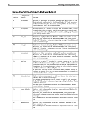 Page 5850 Installing Amanda@Work.Place
Default and Recommended Mailboxes
Mailbox
Configuration 
Option
Purpose
0(no option)Mailbox for operator or receptionist. Mailbox 0 has been created for you.
By default, this mailbox has Do Not Disturb locked OFF, call screening 
locked OFF, Greeting 0 as the current greeting, 999 in the Done Chain, 
stores messages, and is set to ring six times.
8(no option)Mailbox that acts as a shortcut to mailbox 998. Mailbox 8 makes it easier 
to send callers directly to voice mail....