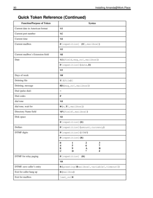 Page 9890 Installing Amanda@Work.Place
Current date in American format%Y
Current port number%C
Current time%Z
Current mailboxP
[
repetition] (U
[,
mailbox])
%U
Current mailbox’s Extension field%E
Date%I(
field,
msg_no[,
mailbox])
P
[
repetition](
date,D) 
%Y
Days of week%W
Deleting fileY
[(
file)
] 
Deleting, messageKD(
msg_no[,
mailbox]) 
Dial (pulse dial)~
Dial codesF
dial tone%X
dial tone, wait forW(
n,T
[,
mailbox]) 
Directory Name field%F(
field[,
mailbox]) 
Disk space%D
P
[
repetition](D) 
DollarsP
[...