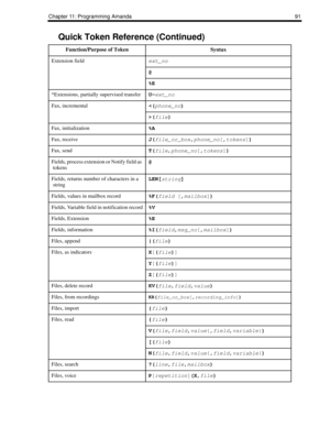 Page 99Chapter 11: Programming Amanda 91
Extension fieldext_no
@
%E
*Extensions, partially supervised transferU-
ext_no
Fax, incremental(
file)
Fax, initialization%A
Fax, receiveJ(
file_or_box,
phone_no[,
tokens]) 
Fax, sendT(
file,
phone_no[,
tokens]) 
Fields, process extension or Notify field as 
tokens@
Fields, returns number of characters in a 
stringLEN[
string] 
Fields, values in mailbox record%F(
field [,
mailbox]) 
Fields, Variable field in notification record%V
Fields, Extension %E
Fields,...