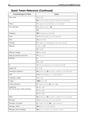 Page 10092 Installing Amanda@Work.Place
Files, write](
file) 
N(
file,
field,
value{,
field,
variable})
FrancsP
[
repetition](
amount,
currency) 
Free disk spaceP
[
repetition] (D) 
%D
FrequencyKB(
frequency,
msecs) 
From%I(
field,
msg_no[,
mailbox])
GotoG(
mailbox) 
GreetingP
[
repetition](
greeting[,
mailbox]) 
Hang-up[
ext_no]H
O(
time) 
Hang-up, cleanupH(
mailbox) 
Hang-up, partially supervisedU-
ext_no
HookflashF
O(
time) 
IfI(
value,
operator,
value,
mailbox) 
Import, file{
file}
Information mailboxesM(...