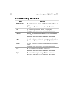 Page 10696 Administering Amanda@Work.Group/DOS
Statistics StartedThe date and time since creation or the last reset of this mailbox’s sta-
tistics. 
This appears in the Status window in Amanda Administrator.
CallsThe total number of times the mailbox was processed. 
This appears in the Status window in Amanda Administrator.
TransfersShows the total number of times Amanda successfully transferred a 
call to the User’s extension. 
This appears in the Status window in Amanda Administrator.
LoginsShows the total...