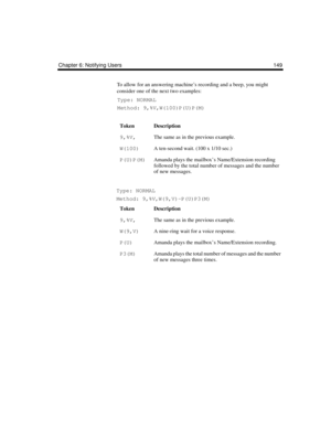 Page 159Chapter 6: Notifying Users 149
To allow for an answering machine’s recording and a beep, you might 
consider one of the next two examples:
Type: NORMAL
Method: 9,%V,W(100)P(U)P(M) 
Type: NORMAL
Method: 9,%V,W(9,V)-P(U)P3(M) 
TokenDescription
9,%V,The same as in the previous example.
W(100)A ten-second wait. (100 x 1/10 sec.)
P(U)P(M)Amanda plays the mailbox’s Name/Extension recording 
followed by the total number of messages and the number 
of new messages.
TokenDescription
9,%V,The same as in the...