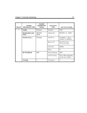 Page 181Chapter 7: Automatic Scheduling 171
Record
Amanda 
Administrator Field
Amanda 
Administrator 
Setting
Auto Screen 
Field
Auto Screen Setting
1EnableCheckedEnabled:YES
Starting Date (and 
Time)08/22/95
08:00Change On:08/22/95  At:   08:00
Execute Every…WeekdayAnd Every:0 month(s)  1 day(s)
0 hour(s)  0 minute(s)
Restrict To:M T W T F S S
Y Y Y Y Y N N
Extension:(blank)
Rings:0
Do Not DisturbOFFDo Not Disturb:OFF
Call Screening:ON or OFF (depending 
on the user’s needs)
Greeting1Greeting #:1 