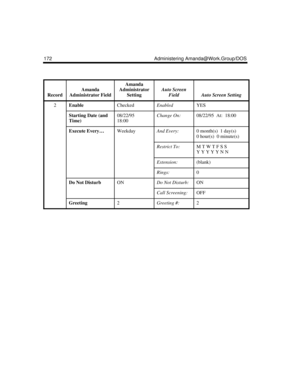 Page 182172 Administering Amanda@Work.Group/DOS
Record
Amanda 
Administrator Field
Amanda 
Administrator 
Setting
Auto Screen 
Field
Auto Screen Setting
2EnableCheckedEnabledYES
Starting Date (and 
Time)08/22/95
18:00Change On:08/22/95  At:  18:00
Execute Every…WeekdayAnd Every:0 month(s)  1 day(s)
0 hour(s)  0 minute(s)
Restrict To:M T W T F S S
Y Y Y Y Y N N
Extension:(blank)
Rings:0
Do Not DisturbONDo Not Disturb:ON
Call Screening:OFF
Greeting2Greeting #:2 