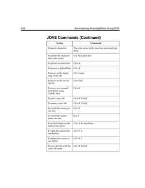 Page 216206 Administering Amanda@Work.Group/DOS
To insert characters Place the cursor at the insertion point and type 
them
To delete the character 
above the cursorUse the Delete key
To delete an entire lineCtrl+K
To restore a deleted lineCtrl+Y
To move to the begin-
ning of the fileCtrl+Home
To move to the end of 
the fileCtrl+End
To move text around, 
first delete using 
Ctrl+K, thenCtrl+Y
To edit a new fileCtrl+X Ctrl+F
To create a new fileCtrl+X Ctrl+F
To scroll the screen up 
one lineCtrl+Z
To scroll the...
