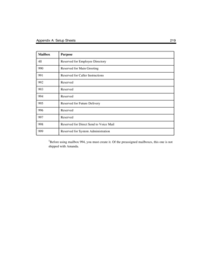 Page 229Appendix A: Setup Sheets 219
1Before using mailbox 994, you must create it. Of the preassigned mailboxes, this one is not 
shipped with Amanda.
4llReserved for Employee Directory
990Reserved for Main Greeting
991Reserved for Caller Instructions
992Reserved
993Reserved
994Reserved
995Reserved for Future Delivery
996Reserved
997Reserved
998Reserved for Direct Send to Voice Mail
999Reserved for System Administration
MailboxPurpose 