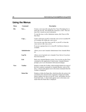 Page 3828 Administering Amanda@Work.Group/DOS
Using the Menus
MenuCommandDescription
FileNew…Creates a new trace file using the New Trace File dialog box to 
name the new file. The default file extension is .OUT. The new 
trace file is stored on your workstation.
To start the trace, on the Administer menu, click Trace to File 
then Start.
Copy…Copies a file from your PC or from the voice server to another PC 
or to another file within the voice server. 
You can also copy files from your PC to your PC or from...