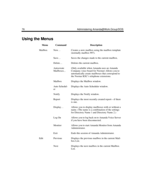 Page 8676 Administering Amanda@Work.Group/DOS
Using the Menus
MenuCommandDescription
MailboxNew…Creates a new mailbox using the mailbox template 
(normally mailbox 997).
Save…Saves the changes made to the current mailbox.
Delete…Deletes the current mailbox.
Autocreate 
Mailboxes...(Only available when Amanda uses an Amanda 
Company voice board for Norstar) Allows you to 
automatically create mailboxes that correspond to 
the Norstar KSU’s telephone extensions.
MailboxDisplays the Mailbox window.
Auto Schedul-...