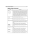 Page 105Chapter 5: Setting Up Mailboxes 95
Menus
1:     2:     3:
4:     5:     6:
7:     8:     9:
        0:Using these fields allows you to provide callers with a menu. If the 
menu field contains a mailbox, Amanda transfers control to that mail-
box when the caller presses the digit corresponding to that field. If a 
menu field is empty, Amanda interprets the digit pressed by the caller 
as a mailbox. The menu is available only while Amanda plays the 
current mailbox’s greeting or during the delay you...