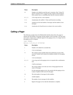 Page 71Chapter 6: Notifying Users63
Calling a Pager
The following example shows the Method field with the tokens that call a pager to 
indicate the total number of messages and the number of new messages. You may need 
more pauses, longer pauses, different signals for the paging service, or a longer wait for 
the paging service to respond.
Type: NORMAL
Method: 9,%V,W(2,P)-%U*%M*%N#
TokenDescription
%ENumber to be dialed to reach the user’s extension. (See “Using %U 
and %V instead of %E” on page 62 if the...