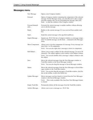 Page 53Chapter 2: Using Amanda Messenger 45
Messages menu
New MessageOpens a new Compose window. 
ForwardOpens a Compose window containing the components of the selected 
message. On the Messages menu, you click Record to add a compo-
nent that explains why you are forwarding the message, then click 
Send… to mail the contents of the Compose window.
Forward Immedi-
ately…Forwards the current message to another mailbox without allowing 
you to edit the message.
ReplyReplies to the current message if it was...