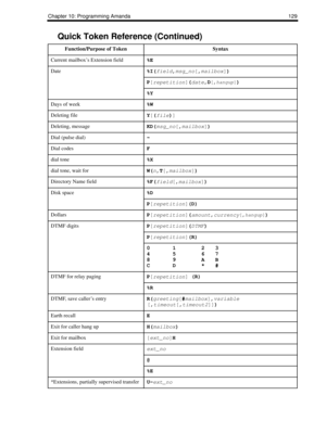 Page 139Chapter 10: Programming Amanda 129
Current mailbox’s Extension field%E
Date%I(
field,
msg_no[,
mailbox])
P[
repetition](
date,D[,
hangup]) 
%Y
Days of week%W
Deleting fileY[(
file)] 
Deleting, messageKD(
msg_no[,
mailbox]) 
Dial (pulse dial)~
Dial codesF
dial tone%X
dial tone, wait forW(
n,T[,
mailbox]) 
Directory Name field%F(
field[,
mailbox]) 
Disk space%D
P[
repetition](D) 
DollarsP[
repetition](
amount,
currency[,
hangup]) 
DTMF digitsP[
repetition](
DTMF) 
P[
repetition](R) 
01 23
45 67
89 AB
CD...