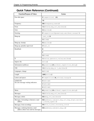 Page 141Chapter 10: Programming Amanda 131
Free disk spaceP[
repetition] (D) 
%D
FrequencyKB(
frequency,
msecs) 
From%I(
field,
msg_no[,
mailbox])
GotoG(
mailbox) 
GreetingP[
repetition](
greeting[,
mailbox[,
hangup]]) 
Hang-up[
ext_no]H
O(
time) 
Hang-up, cleanupH(
mailbox) 
Hang-up, partially supervisedU-
ext_no
HookflashE
F
O(
time) 
IfI(
value,
operator,
value,
mailbox) 
Import, file{
file}
Information mailboxesM(
greeting[#
mailbox],
repetition,
delay) 
IVR%I(
field,
msg_no [,
mailbox]) 
Languages,...