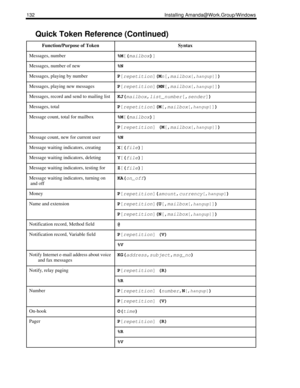 Page 142132 Installing Amanda@Work.Group/Windows
Messages, number%M[(
mailbox)] 
Messages, number of new%N
Messages, playing by numberP[
repetition](M
n[,
mailbox[,
hangup]]) 
Messages, playing new messagesP[
repetition](MN[,
mailbox[,
hangup]]) 
Messages, record and send to mailing listKJ(
mailbox,
list_number[,
sender])
Messages, totalP[
repetition](M[,
mailbox[,
hangup]]) 
Message count, total for mailbox%M[(
mailbox)]
P[
repetition] (M[,
mailbox[,
hangup]])
Message count, new for current user%N
Message...