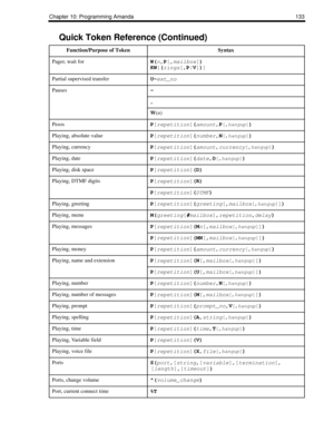 Page 143Chapter 10: Programming Amanda 133
Pager, wait forW(
n,P[,
mailbox]) 
KW[(
rings[,P|V])]
Partial supervised transferU-
ext_no
Pauses-
, 
W(n)
PesosP[
repetition](
amount,P[,
hangup]) 
Playing, absolute valueP[
repetition](
number,N[,
hangup])
Playing, currencyP[
repetition](
amount,
currency[,
hangup]) 
Playing, dateP[
repetition](
date,D[,
hangup]) 
Playing, disk spaceP[
repetition](D) 
Playing, DTMF digitsP[
repetition](R) 
P[
repetition](
DTMF) 
Playing, greetingP[
repetition](
greeting[,
mailbox[,...