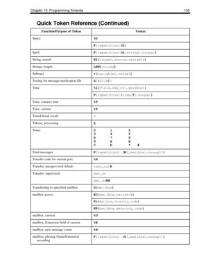 Page 145Chapter 10: Programming Amanda 135
Space%D
P[
repetition](D) 
SpellP[
repetition](A,
string[,
hangup]) 
String, searchKI(
target,
source,
variable) 
Strings, lengthLEN[
string] 
Subtract+(
variable[,
value]) 
Testing for message notification fileZ[(
file)] 
Time%I(
field,
msg_no[,
mailbox])
P[
repetition](
time,T[,
hangup]) 
Time, connect time%T
Time, current%Z
Timed break recall~
Tokens, processing@
To n e s01 2
34 5
67 8
9A B
CD *#
Total messagesP[
repetition] (M[,
mailbox[,
hangup]]) 
Transfer code...