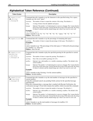 Page 166156 Installing Amanda@Work.Group/Windows
P[
repetition]
(A,
string
[,
hangup]) Command that tells Amanda to say the characters in the specified string. For a space, 
Amanda says the word “space”.
repetitionThe number of times to repeat the contents of the string. The default is 1. 
stringA string of letters from the alphabet and spaces. 
hangupOptional. The number 1 or 0 indicating how to process a hangup. The 1 means that the 
processing of this token ends. 0 means that the processing of this token...