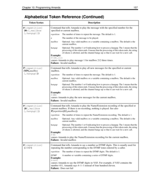 Page 167Chapter 10: Programming Amanda 157
P[
repetition]
(M
n[,
mailbox
[,
hangup]]) Command that tells Amanda to play the message with the specified number for the 
specified or current mailbox.
repetitionThe number of times to repeat the message. The default is 1. 
nThe number of the message to be played. 
mailboxOptional. Any valid mailbox or a variable containing a mailbox. The default is the 
current mailbox. 
hangupOptional. The number 1 or 0 indicating how to process a hangup. The 1 means that the...