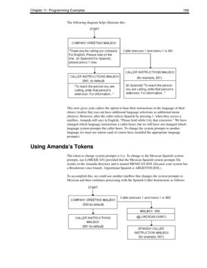 Page 179Chapter 11: Programming Examples 169
The following diagram helps illustrate this:
This now gives your callers the option to hear their instructions in the language of their 
choice (realize that you can have additional language selections as additional menu 
choices). However, after the caller selects Spanish by pressing 1, when they access a 
mailbox, Amanda still says in English, “Please hold while I try that extension.” We have 
changed which language instructions a caller hears, but we still have not...