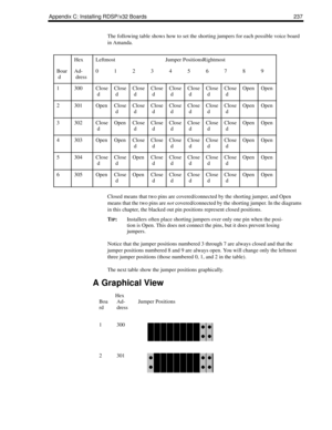 Page 247Appendix C: Installing RDSP/x32 Boards 237
The following table shows how to set the shorting jumpers for each possible voice board 
in Amanda.
Closed means that two pins are covered/connected by the shorting jumper, and Open 
means that the two pins are not covered/connected by the shorting jumper. In the diagrams 
in this chapter, the blacked out pin positions represent closed positions.
T
IP:Installers often place shorting jumpers over only one pin when the posi-
tion is Open. This does not connect the...