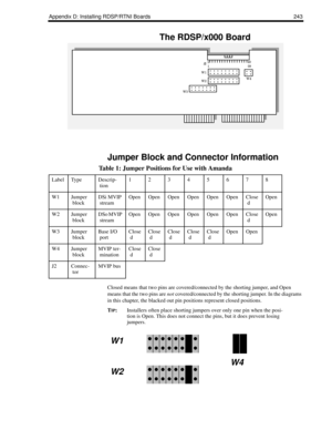 Page 253Appendix D: Installing RDSP/RTNI Boards 243
The RDSP/x000 Board
Jumper Block and Connector Information
Closed means that two pins are covered/connected by the shorting jumper, and Open 
means that the two pins are not covered/connected by the shorting jumper. In the diagrams 
in this chapter, the blacked out pin positions represent closed positions.
T
IP:Installers often place shorting jumpers over only one pin when the posi-
tion is Open. This does not connect the pins, but it does prevent losing...