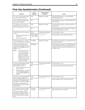 Page 61Chapter 5: Configuring Amanda 51
27)   Do you want Amanda to let the 
user know who the call is for?
(This is primarily for people who 
answer calls for more than one per-
son or share a telephone.)YESMailbox 997 settingFrom the Options group box, select the Identify 
Called Party check box.
NOFrom the Options group box, clear the Identify Called 
Party check box.
28)   If YES to 27, do you want 
Amanda to let the user accept or re-
ject the call based on who it is for?YESMailbox 997 settingFrom the...