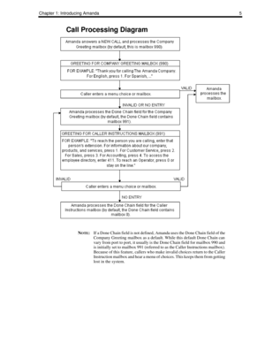 Page 13Chapter 1: Introducing Amanda5
Call Processing Diagram
NOTE:If a Done Chain field is not defined, Amanda uses the Done Chain field of the 
Company Greeting mailbox as a default. While this default Done Chain can 
vary from port to port, it usually is the Done Chain field for mailbox 990 and 
is initially set to mailbox 991 (referred to as the Caller Instructions mailbox). 
Because of this feature, callers who make invalid choices return to the Caller 
Instruction mailbox and hear a menu of choices. This...