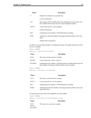 Page 71Chapter 6: Notifying Users63
 
To allow for an answering machine’s recording and a beep, you might consider one of the 
next two examples:
Type: NORMAL
Method: 9,%V,W(100)P(U)P(M) 
Type: NORMAL
Method: 9,%V,W(9,V)-P(U)P3(M)
 
To log the person who answers the telephone on to the mailbox:
Type: NORMAL
Method: 9,%V,W(9,V)P(U)P(M)%X210,*%U#
To k e nDescription
9Number to be dialed for an outside line.
,A two-second pause.
%VThe contents of the Variable field in the notification record. In this case, 
the...